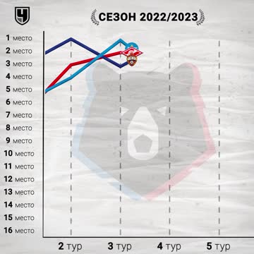 Как менялась тройка РПЛ в сезоне 2022-2023